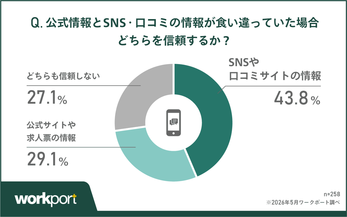 workport_tw's tweet photo. 📢公式情報より「SNS・口コミ」を信じる人が多数！

情報に食い違いがあったら、どちらを信頼する？ 
💬SNS・口コミ：43.8%
🏢公式サイト：29.1%

現場のリアルな声が勝る結果に。
では、この信頼度の差は実際の「応募判断」にも影響するのでしょうか…？

👇続きはこちら
https://t.co/F8JDGwTNwp https://t.co/OqqKBdRo0Z