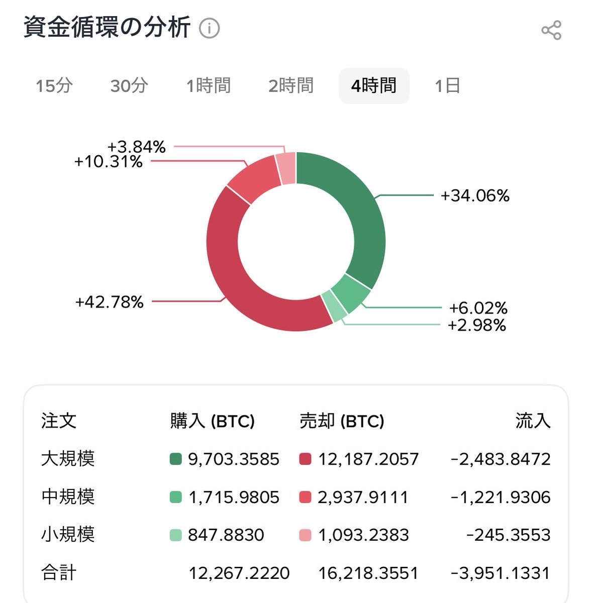 MATRIXblock's tweet photo. 大口が売却している一方で、ホルダーは長期保有にシフトしている。 https://t.co/4GJQBMituj