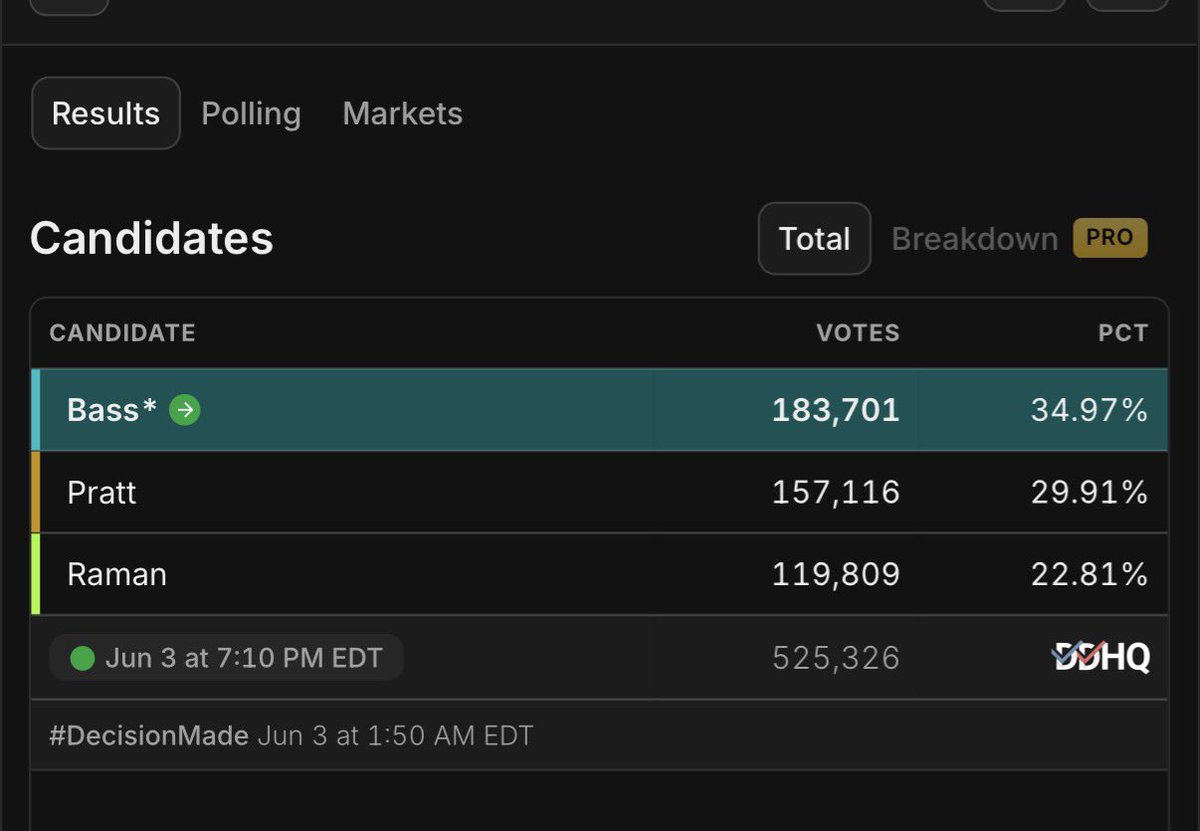 JayTC53's tweet photo. 🚨 it's now  been over 24 hours of counting ballots for LA Mayor. Only 66% of the vote is counted.  How is that even possible? 

They don't want Spencer Pratt to win. https://t.co/Qsrh0DKnox