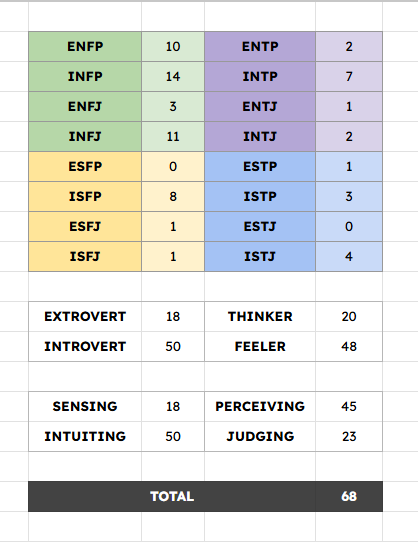 meowlucinating's tweet photo. 📊 DAY 2

Lembaga survey gadungan chuwonville melaporkan lebih dari 50% warga komplek isinya NF

📋Top 3 MBTI terbanyak: (masih) INFP, INFJ, ENFP https://t.co/LAYquKKyOE