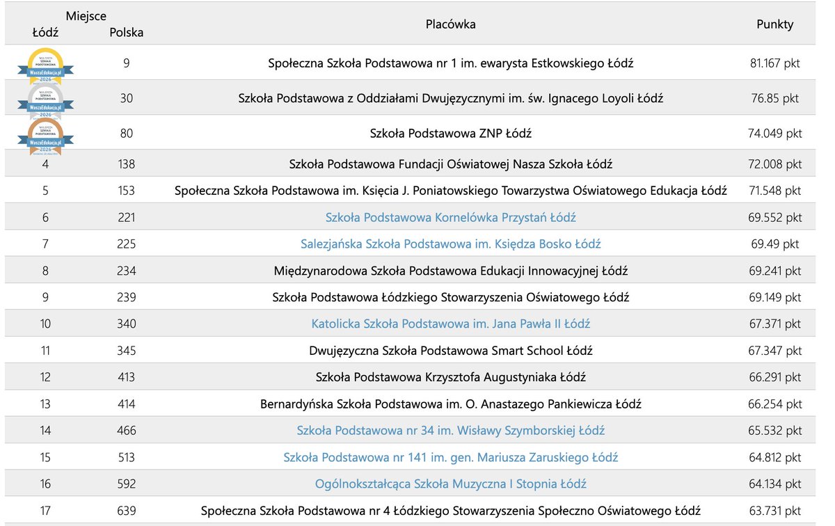 Options4Fire's tweet photo. Tylko szkoły prywatne gwarantują dziecku najlepszy start na ścieżce edukacyjnej. Publiczny system edukacji jest po prostu niewydolny. https://t.co/nTjjTnMC9E
