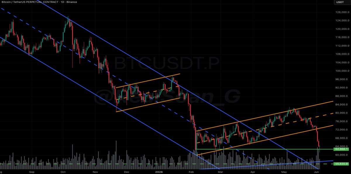 RealSean_G's tweet photo. #Bitcoin

If 63K support fails, next support sits around 56K. Below that comes obliteration. https://t.co/s1UcoNHaW0