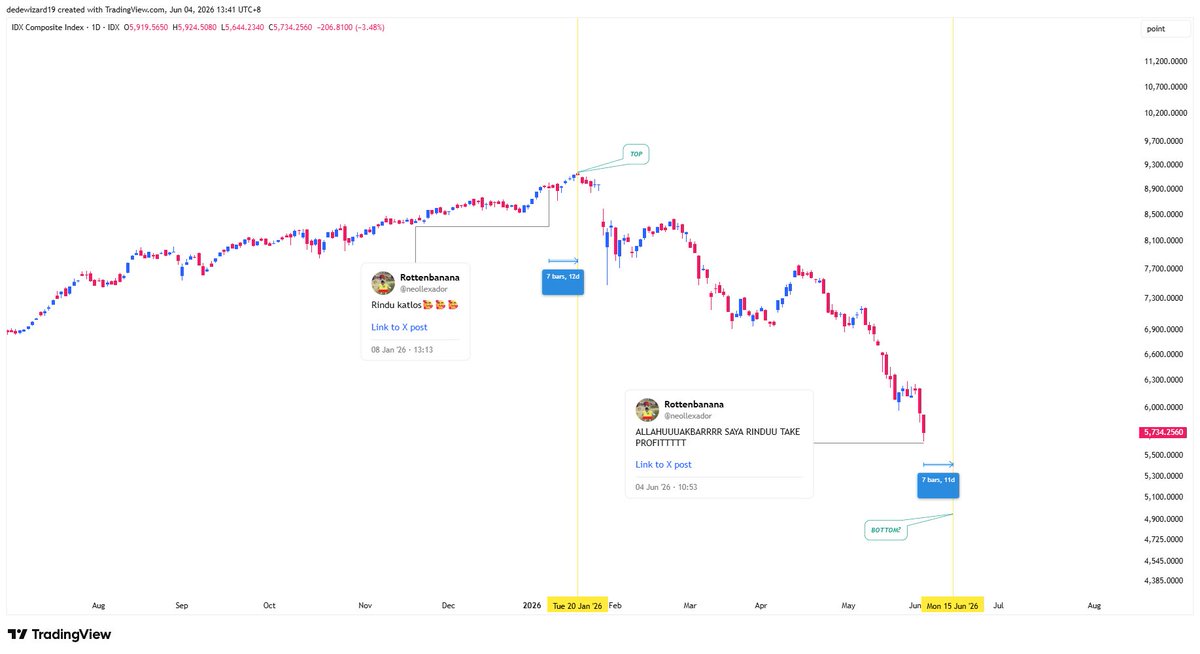 dedewizard19's tweet photo. $IHSG OKE TEMAN-TEMAN INI ANALISA SAYA BERDASARKAN TWIT @neollexador . JADI BOTTOM ITU DI TANGGAL 15 JUNI 2026. https://t.co/jwOQ8Ru81v