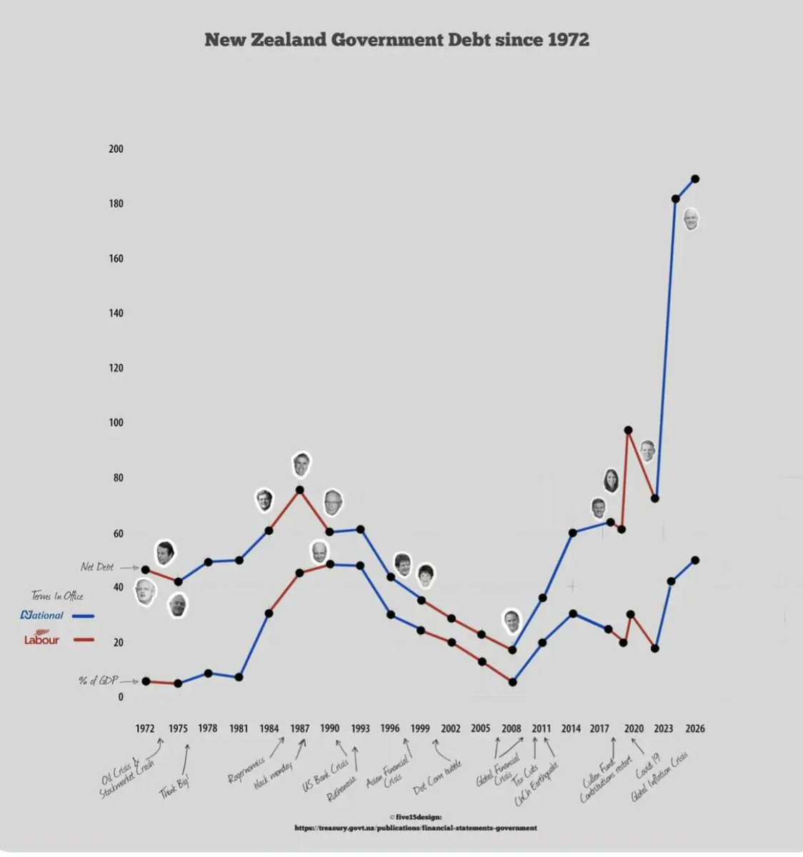 CitizenBomber's tweet photo. Dear right wing hate Trolls – YOUR Government is borrowing more than Jacinda did and you don’t have a once in a century pandemic to justify it

The argument being used to justify the massive budget cuts to public services is that Labour overspent with Covid, and yet National are borrowing way more, despite them pretending they aren’t…

#nzpol 
LINK BELOW ⬇️⬇️⬇️