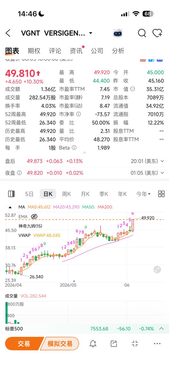 fengchichu's tweet photo. 万能的X友吗？美股$VGNT，有人���究这支吗？似乎完全不受地心引力影响！ https://t.co/Z69dbGywKe