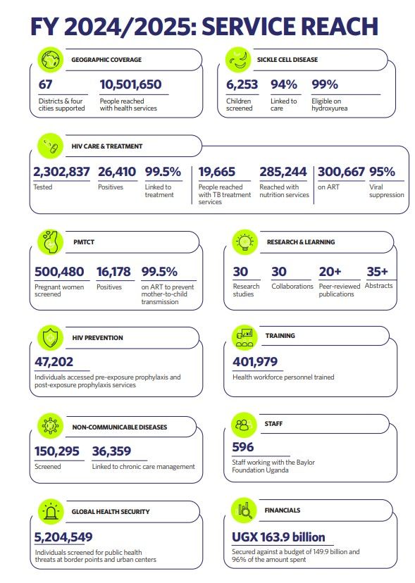 bayloruganda's tweet photo. Numbers matter. But people matter more.

Every statistic represents a life touched, a family supported, and a community made stronger. As we look back on the past year, we're proud of the progress made and inspired by the work ahead.

Thank you to the @MinofHealthUG  , our partners, and the communities we serve for making this impact possible. Together, we're creating healthier, stronger communities. 

#TransformingHealthSavingLives