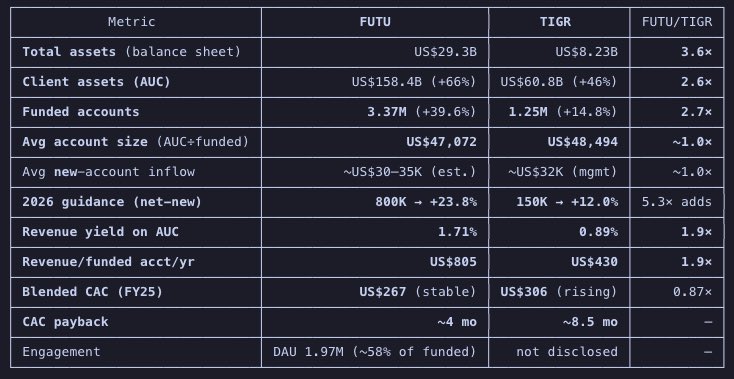 marcotomasrodr's tweet photo. According to my estimates, $FUTU and $TIGR should be trading at 12-15x pro-forma earnings.

Having a lower operating leverage and higher mainland exposure, $TIGR is more heavily affected, while having a bigger leeway to further increase their revenue yield and to regain the leverage lost (their bottom line may be much more volatile than FUTU in the next 1-3Y). Any decrease in trading activity should hit TIGR the hardest. Using EV/EBI it’s crazy cheap, but that assumes management will activate their balance sheet meaningfully which I believe it’s highly unlikely since there are reserve requirements and leveraging doesn’t seem an option.

$FUTU is the better business with stronger growth prospects.

I’m not confident on the brokerage business as a whole in the next 1-2Y but believe in the long term growth runway.