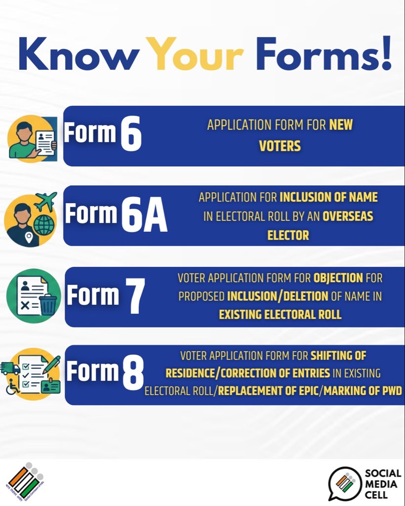 ceojharkhand's tweet photo. Do you know your forms ?

From enrolling in the electoral roll to updating or correcting voter details, every form serves a purpose in strengthening democratic participation.

Stay informed. Stay empowered.

#ECI #ElectionCommission
@ECISVEEP @SpokespersonECI https://t.co/K8e9NatcfE