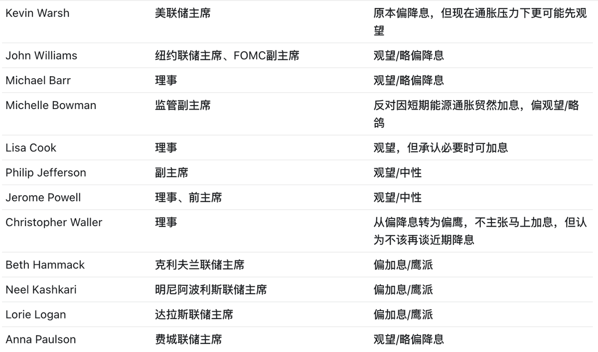 Cryptop9527's tweet photo. 你信吗，加息潮来了。黑暗前的黎明
欧央行加息、日本加息、美国大概率不会闲着

截至 2026年6月4日，真正决定加息/降息的是 FOMC 美联储公开市场委员会。它有 12个投票席位：7名美联储理事 + 纽约联储主席 + 4名轮值地区联储主席。

当前核心判断：美联储整体不是明显要降息了，而是偏“先不动”。如果通胀继续高，内部已经有不少人开始接受“可能加息”。