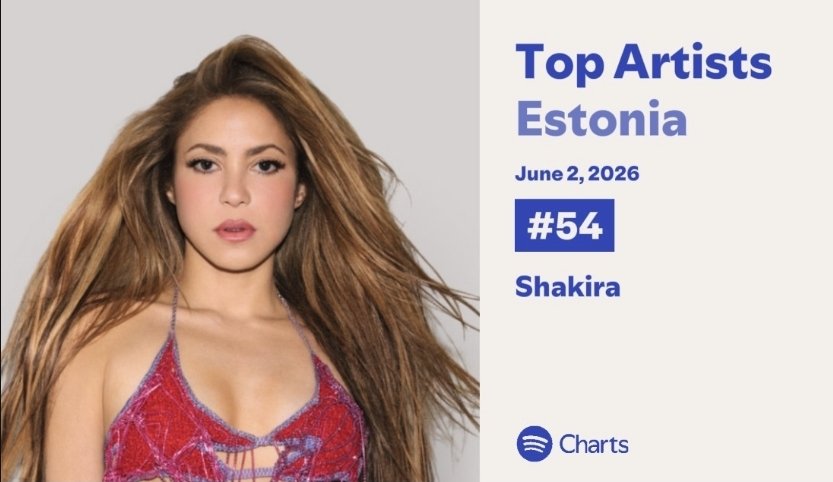 PopGlobalStats's tweet photo. Shakira 👑 climbs 5 positions today, reaching #54 on the Estonia Daily Top Artists chart 🇪🇪 🚀

#54 Shakira (+5) https://t.co/bs8q1ZZ4cm