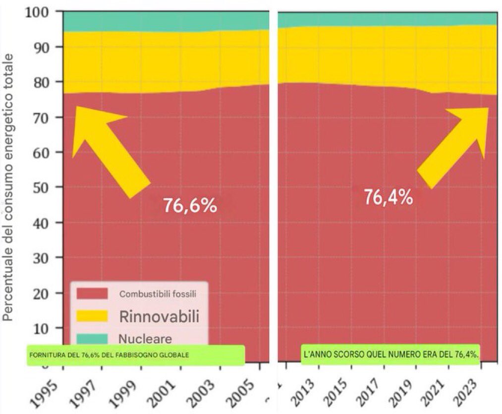 martyozone's tweet photo. @JimSteeleSkepti Before you do your climate PR, you need to allow for the incentives for you to LIE YOUR ASS OFF.
It’s bullshit right? https://t.co/nA5ZEqpFv7