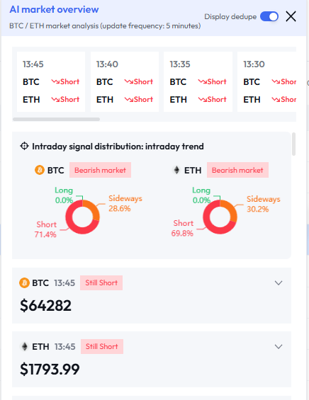 web3_valuescan's tweet photo. 📊 bitcoin:native  & ethereum:native  Intraday Major Capital Trend Quick View: Bears Fully Dominant — Key Supports Under Severe Test?

🚨 ValueScan Latest Scan (2026-06-04 )
💵 Current Prices: BTC $64,282 | ETH $2,270.44

BTC Capital Flow:
Intraday smart money bears strong with notable net outflows. 1h Short pressure intensified further.
AI Summary: 🔴 Short
Price is testing key support at $63,960.59. If it breaks with continued outflows, downside may accelerate toward $63,640.79. If capital stabilizes, short-term defense is possible.

ETH Capital Flow:
Intraday bears dominant with 1h selling pressure building further.
AI Summary: 🔴 Short
Price is under pressure at key support $1,785.02. If it breaks, downside may target $1,776.09. If capital recovers and breaks $1,821.88, temporary stabilization is possible.

Data provided by https://t.co/oI1VYqwyvh.
Welcome to join our TG Chinese channel to discuss major capital flows together → https://t.co/nPExLqH5UY
Visit https://t.co/oI1VYqwyvh for more info
#ValueScan #BTC #ETH