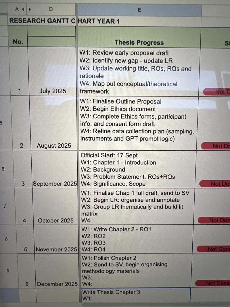 RaziaAliani's tweet photo. A speaker asked PhD students: “How long is a PhD?” 
Most people answered: 3-5 years, 48 months etc.
"Stop thinking of it in years or months." She said.

"..think in weeks..
That is where your time actually goes."

This applies to any academic project.
- thesis.
- paper.
- grant.
- conference abstract.
- research report.

Most people plan the final deadline.
Very few plan the weeks.

A simple Excel sheet can fix a lot of this.

Make 3 columns:
- Week
- Main task
- Status

Then break the project down like this:

Week 1: finalize topic
Week 2: organize key readings
Week 3: write outline
Week 4: draft first section
Week 5: revise argument
Week 6: send for feedback
Week 7: edit based on comments
Week 8: prepare submission

Nothing fancy.

But suddenly the project is not one big scary thing.
It is just this week’s task.

And that makes it much easier to see when you are falling behind.

I've started to not only ask myself:
“When is this due?”
But also:
“What needs to be done by Friday?”

-----------------------
Useful find? Pass it on!
🔄 Retweet

Receive exclusive FREE tips on using AI in research ⤵️
🔗 in bio

& follow + 🔔
I test AI tools to simplify your research & analysis 
(& 𝘤𝘰𝘯𝘥𝘶𝘤𝘵 𝘵𝘳𝘢𝘪𝘯𝘪𝘯𝘨𝘴 𝘰𝘯 𝘵𝘩𝘦𝘮)