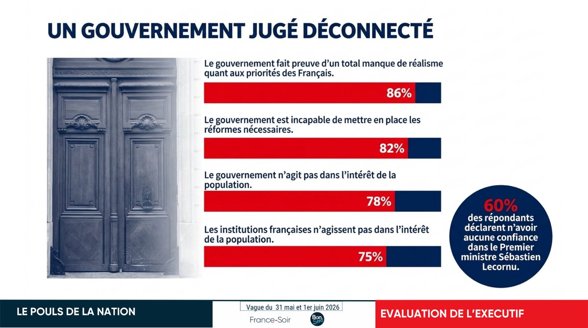 france_soir's tweet photo. 🚨 SONDAGE : FRACTURE HISTORIQUE, les Français disent STOP !
69% jugent Macron « mauvais Président »
79% estiment qu’il divise le pays
59% ont « honte » de lui
56% veulent sa destitution
86% : le gouvernement est incapable de réformer
Le Pouls de la Nation (MIS Group pour @France_Soir/@BonsensOrg ) est sans appel. La rupture est consommée.
Article en premier commentaire.
#Sondage #Macron #FranceEnColere #PoulsDeLaNation