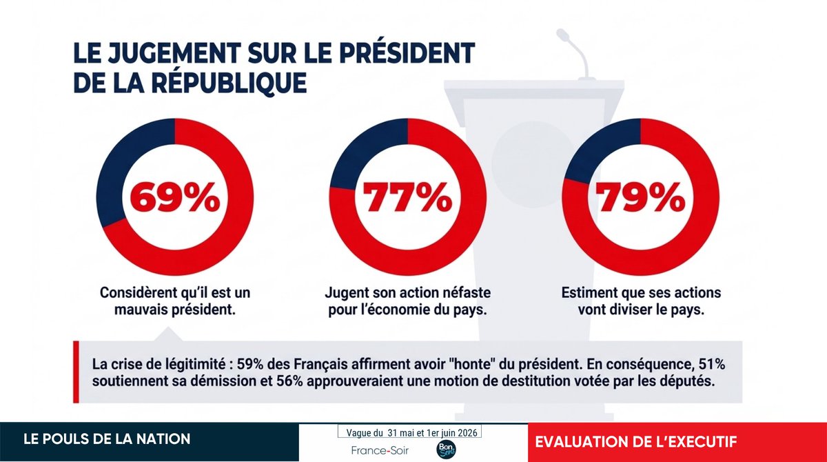 france_soir's tweet photo. 🚨 SONDAGE : FRACTURE HISTORIQUE, les Français disent STOP !
69% jugent Macron « mauvais Président »
79% estiment qu’il divise le pays
59% ont « honte » de lui
56% veulent sa destitution
86% : le gouvernement est incapable de réformer
Le Pouls de la Nation (MIS Group pour @France_Soir/@BonsensOrg ) est sans appel. La rupture est consommée.
Article en premier commentaire.
#Sondage #Macron #FranceEnColere #PoulsDeLaNation