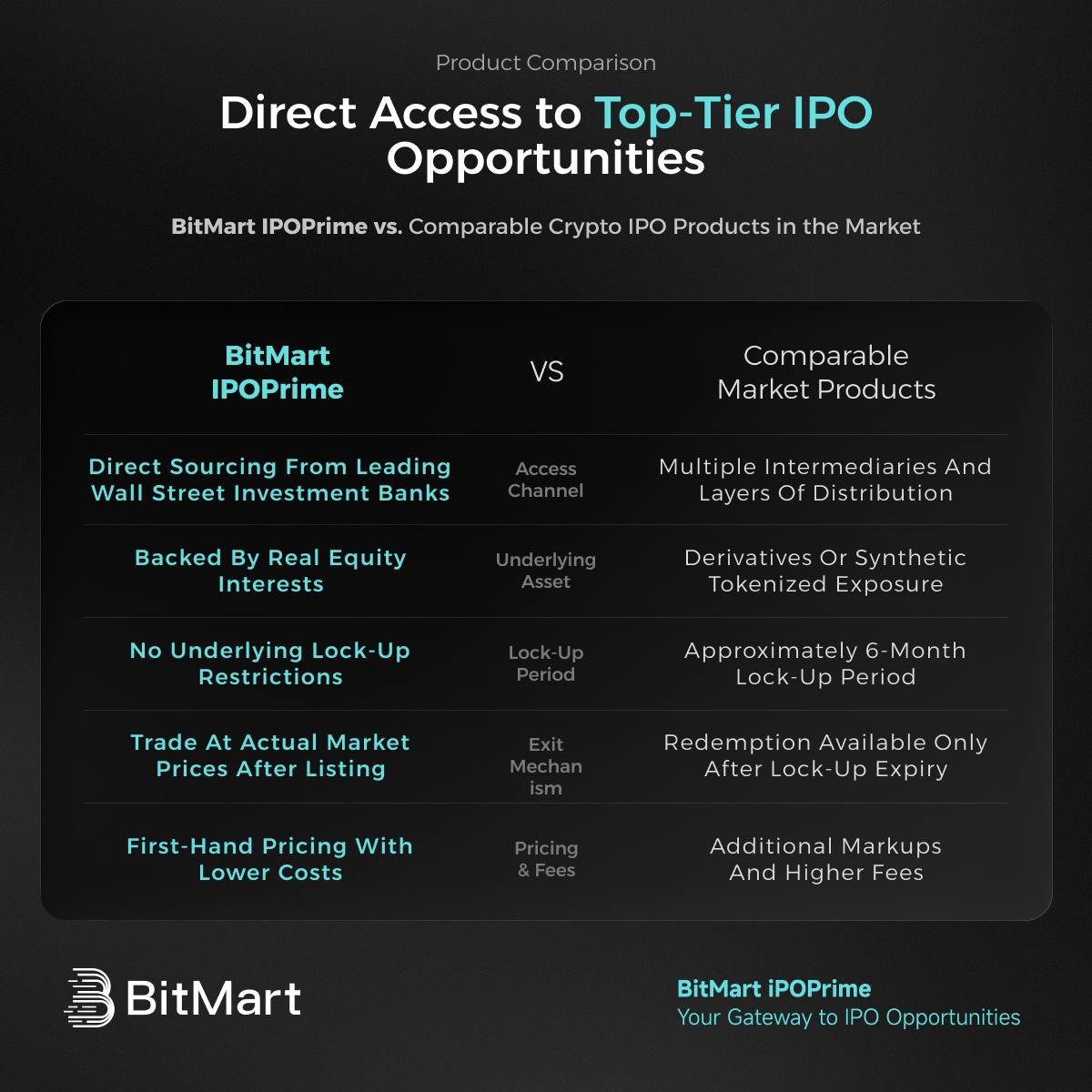 ArchieCalls's tweet photo. 🌌 Direct Access to SpaceX: Why BitMart IPOPrime Stands Out!

Tired of complicated and expensive ways to invest in big IPOs? BitMart IPOPrime changes the game by giving you real, direct exposure to SpaceX through bSPCX.

Here’s why BitMart IPOPrime is clearly superior:

✅ Direct Sourcing from Leading Wall Street Banks  
No multiple intermediaries or extra layers. You get clean, first-hand access.

✅ Backed by Real Equity Interests  
True ownership in SpaceX, not synthetic tokens or derivatives.

✅ No Lock-Up Restrictions  
Unlike other products with ~6-month lock-ups, bSPCX offers strong liquidity and can be traded at actual market prices right after SpaceX lists.

✅ Better Pricing & Lower Costs  
Enjoy first-hand pricing without extra markups and hidden fees.

With SpaceX leading the charge in reusable rockets, Starlink global connectivity, and AI innovation — nearly 9,600 satellites in orbit and over 10 million subscribers. This is your chance to participate in one of the most exciting growth stories in the world.

Subscribe now at just 145 USDT per bSPCX and secure your position before it’s too late!

👉 Learn More about the Campaign: 
https://t.co/XhYjPLP5rn

👉 Register & Subscribe Here: 
https://t.co/dKRbCaPsjY

Don’t settle for second-best. Choose the smarter way to invest in tomorrow’s leaders.

#SpaceX #bSPCX #IPOPrime #BitMart #SpaceInvestment #Starlink #CryptoIPO #InvestInSpace #ElonMusk #FutureTech