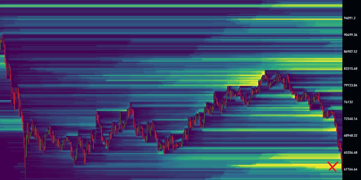 CryptofyHub's tweet photo. BTC Long leveraged degens eliminated https://t.co/Vg4ECvP8nc