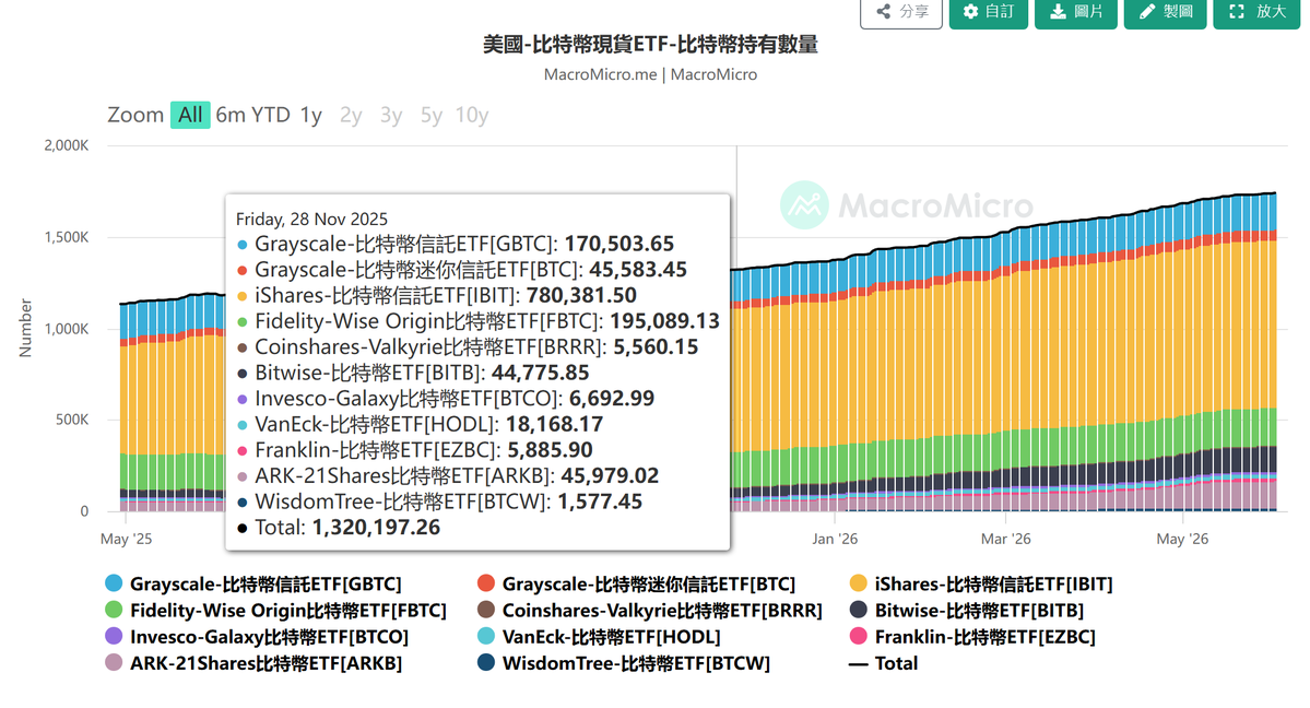 blockTVBee's tweet photo. 坏消息是，交易所中的BTC数量还在增加。
BTC充到交易所里，动机是卖。

好消息是，交易所中的BTC总体上是下降趋势。
BTC从交易所中提出去，动机是囤。

更好的消息是，BTC ETF持有的BTC数量从2025年11月开始，总体上持续增长。

听说有的小伙伴信仰塌了？😎 https://t.co/iqlFSictHs