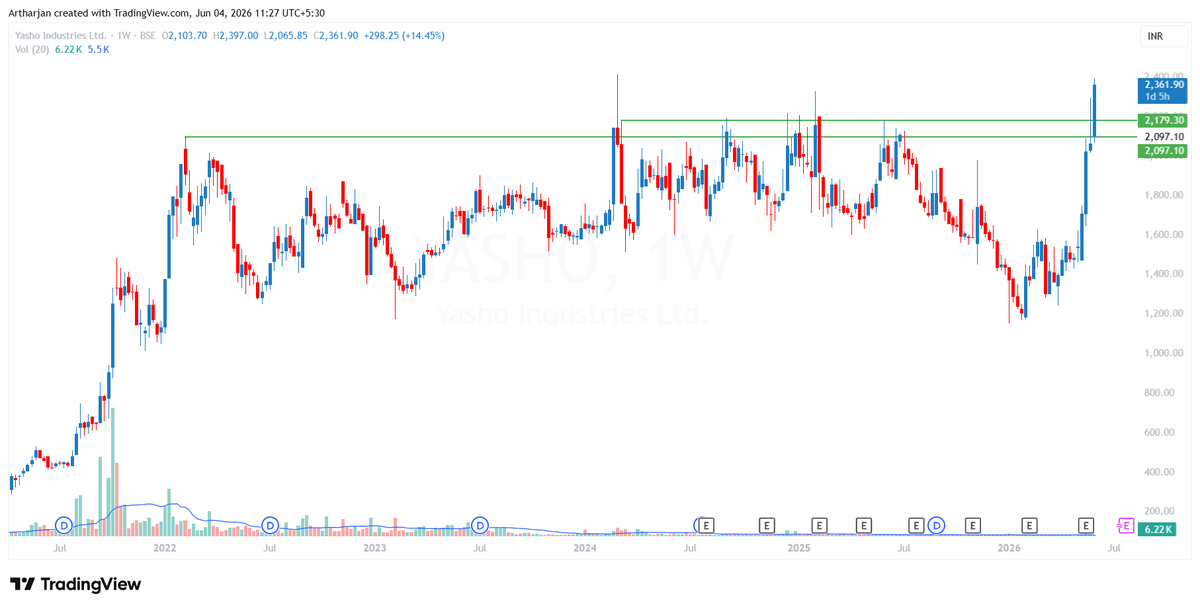 artharjan's tweet photo. Yasho Industries
After giving return of 2000% it went into an consolidation zone
Which is now finally coming to an end after 4 long years
For trade its now avoid best to wait for retest
#Chem #war #trading https://t.co/8yArWZidYD