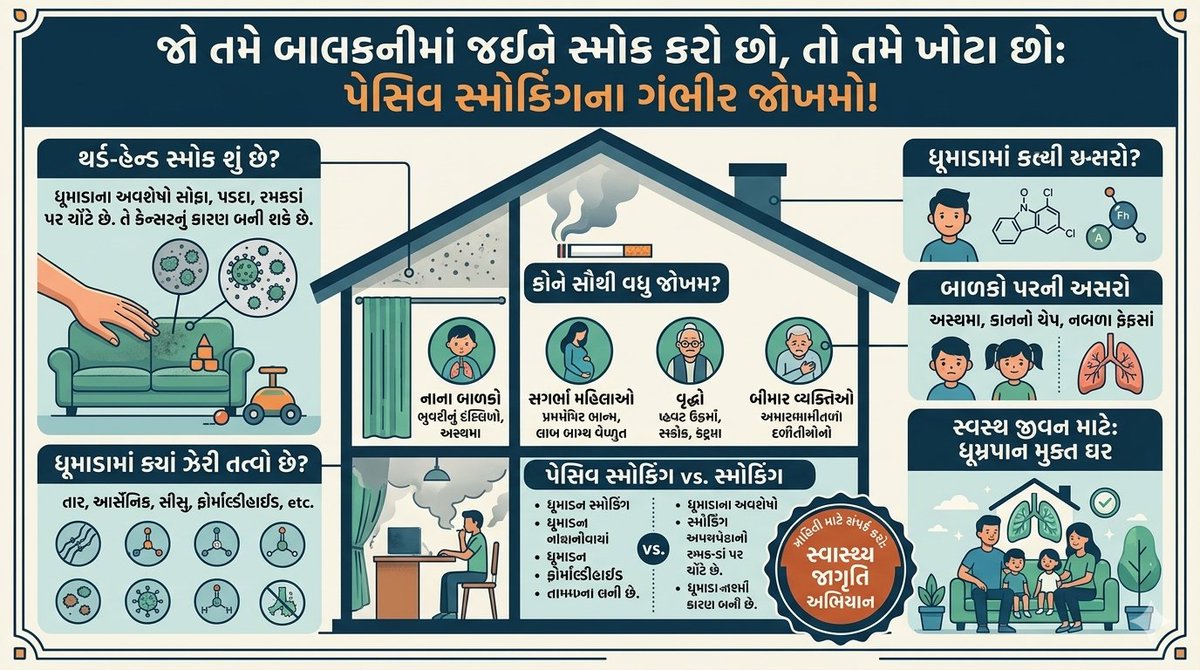maulikdr's tweet photo. તમે બાલ્કનીમાં જઈને સ્મોક કરો છો એટલે તમારો પરિવાર સેફ છે? 🚭
વિચારો ફરીથી! કારણ કે સિગારેટનો ધુમાડો તો જતો રહે છે, પણ તેના ઝેરી કણો (Third-hand smoke) ઘરના સોફા, પડદા અને તમારા કપડાં પર ચોંટી રહે છે, જે બાળકો અને પરિવાર માટે અત્યંત જોખમી છે.
🚭 પેસિવ સ્મોકિંગના ગંભીર જોખમો:
 👶નાના બાળકો:** અસ્થમા અને નબળા ફેફસાંનું જોખમ.
 🤰સગર્ભા મહિલાઓ અને વૃદ્ધો:ગંભીર સ્વાસ્થ્ય સમસ્યાઓ.
  🫁 બીમાર વ્યક્તિઓ: હૃદય અને ફેફસાંની બીમારીઓમાં વધારો.
આજે જ નિર્ણય લો અને તમારા ઘરને ધૂમ્રપાન મુક્ત (Smoke-free) બનાવો! 🏡✨
#HealthAwareness #PassiveSmoking #ThirdHandSmoke #HealthyFamily #SmokeFreeHome #GujaratiHealthTips