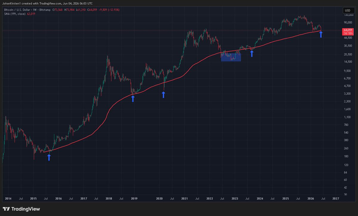 JohanKirsten1's tweet photo. A good day to start the DCA 👇
🌽 #bitcorn bitcoin:native  @ 200W MA https://t.co/QjoONjTlSb