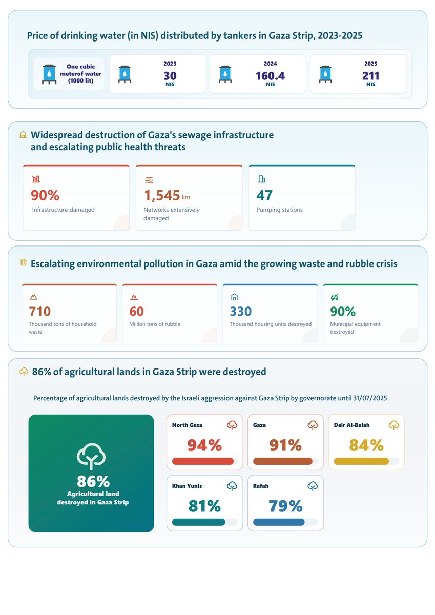 PCBSPalestine's tweet photo. #PCBSPalestine &amp; Environment Quality Authority :  The World Environment Day , 05/06/2026
https://t.co/AZlm5JSx82 https://t.co/SSi1D3P90o