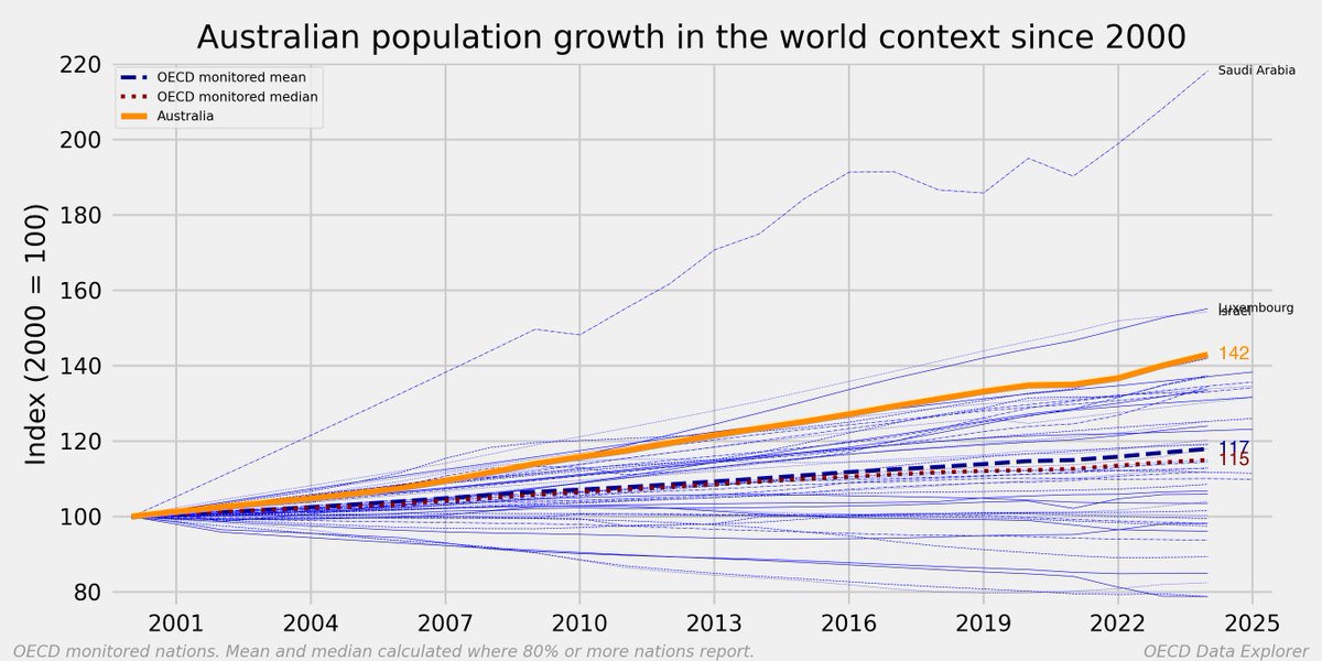 Mark_Graph's tweet photo. When growth stays high for decades it stops looking remarkable, but that doesn't make it normal. Australia has grown 42% since 2000 while the OECD mean is 17% and the median 15%. We're fourth behind Saudi Arabia, Luxembourg and Israel. The line feels flat because we've normalised being an outlier.