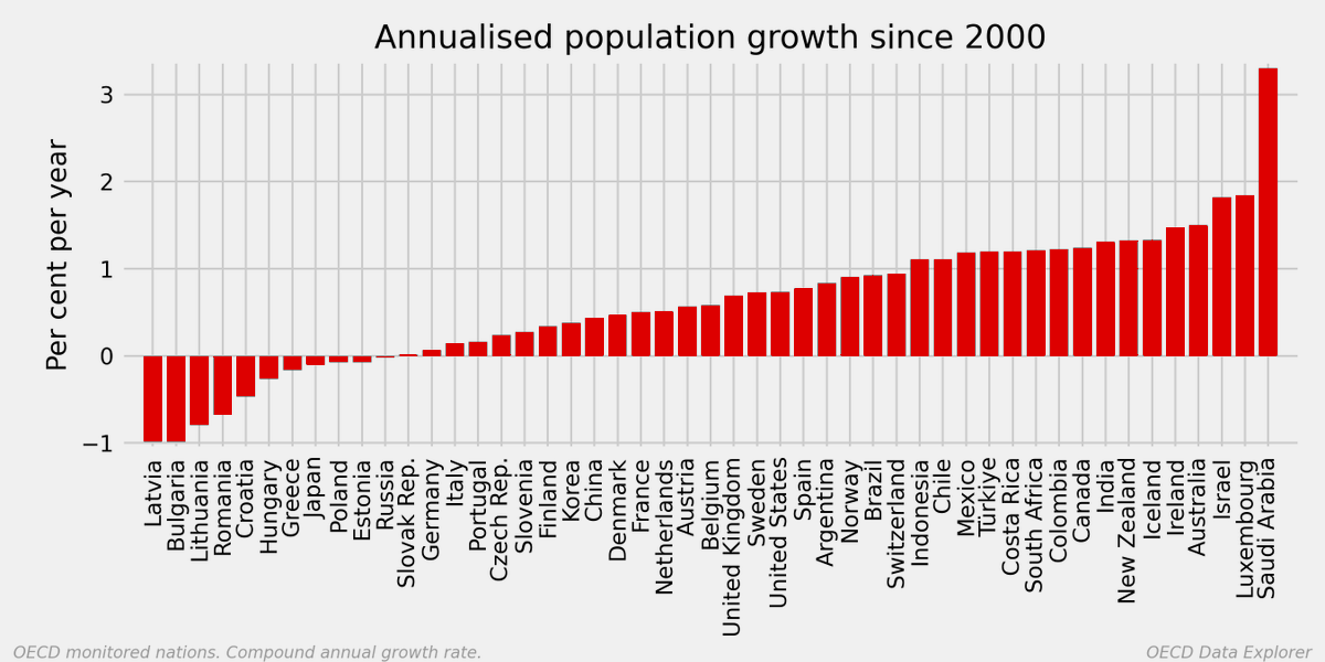 Mark_Graph's tweet photo. When growth stays high for decades it stops looking remarkable, but that doesn't make it normal. Australia has grown 42% since 2000 while the OECD mean is 17% and the median 15%. We're fourth behind Saudi Arabia, Luxembourg and Israel. The line feels flat because we've normalised being an outlier.