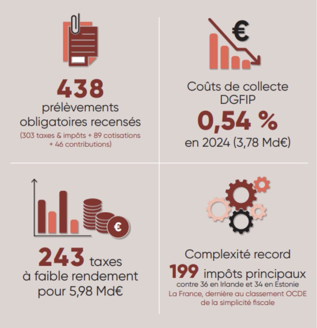 PLIB_fr's tweet photo. Il y’a plus de 438 impôts et taxes en France !

Selon la Fondation IFRAP, ce nombre baisse… mais reste loin devant les autres pays.

La France compte 199 impôts principaux contre seulement 34 en Estonie, championne mondiale de simplicité fiscale pour la 12e année consécutive.

Cette complexité coûte une fortune aux entreprises et aux particuliers.

Ce n’est pas un accident. Un code fiscal illisible permet à l’État de ponctionner sans que le contribuable ne réalise vraiment combien on lui prend.

Simplifions. Allégeons. Libérons.