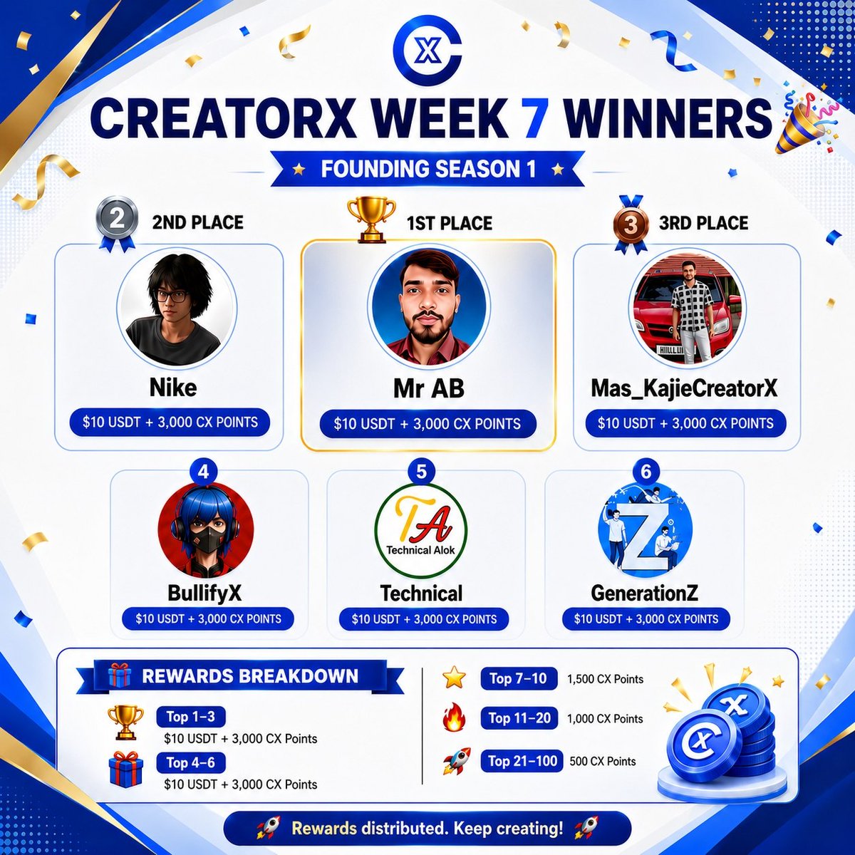 CXInc_SocialFi's tweet photo. 🏆 CreatorX Founding Season 1 — Week 7 Rewards Distributed

Week 7 rewards are now officially distributed to our top creators.

🏆 Top Winners — $10 USDT + 3,000 CX Points

🥇 @Bullify_X
🥈 @shakhawat01p
🥉 @technicalcrypto
🏅 @kandari_ak78250
🏅 @asifg212
🏅 Mas_KajieCreatorX

⭐ Additional Rewards
• Top 7–10 — 1,500 CX Points
• Top 11–20 — 1,000 CX Points
• Top 21–100 — 500 CX Points

💰 Rewards Status
All rewards have been airdropped directly to creator wallets.

→ Check your CreatorX wallet for USDT + CX Points.

📊 Full Leaderboard

https://t.co/O8bAjZRp1f

📲 Start Earning on CreatorX

Turn your content into real rewards — every single week.

👉 Download now:
https://t.co/qXIB5GcP1O

🚨 So Finally CreatorX Founding Season 1 is Completed Successfully . 

→ Founder Badge Will be delivered Soon. 

Follow @CXInc_SocialFi For More Upcoming Opportunities 🔥