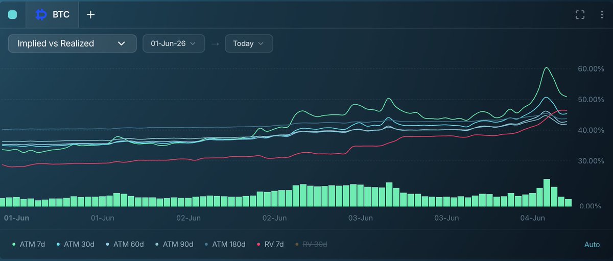 alex_markl's tweet photo. Options market becoming more and more bearish. Feels like bitcoin:native breaking $60k is just a matter of time.

Data: @orderx https://t.co/bSvPjOKXgN