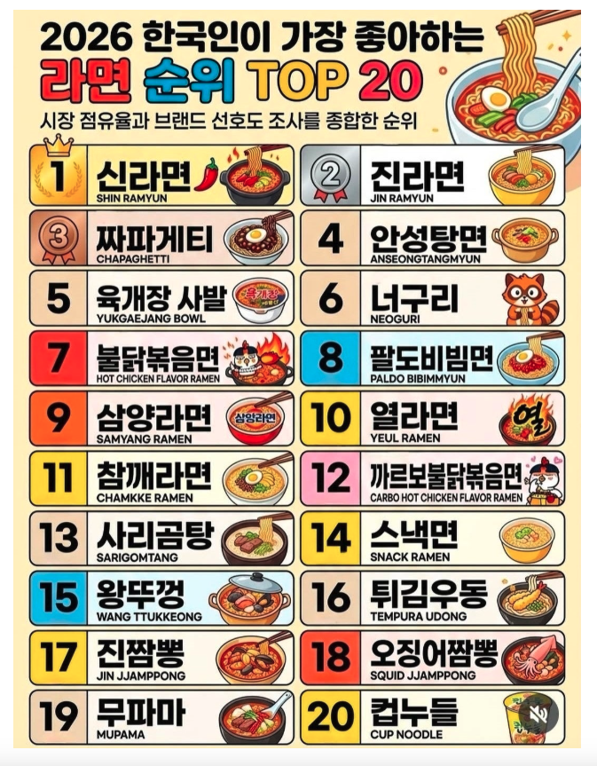 1114's tweet photo. 2026년 라면 순위. 난 안성탕면파 https://t.co/L9QJh3fq9n