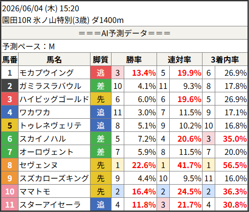 2026/06/04 (木) 15:20 園田10R 氷ノ山特別 ダ1400m 予測勝率TOP5 1位