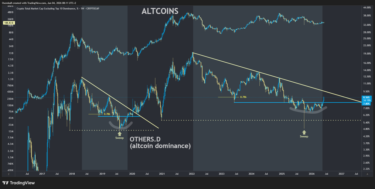 Osemka8's tweet photo. Altcoin dominance already at 8,56% and broke above an important resistance

This should now conclude corrective/consolidative phase for altscoins and a new are beginning here

In doubt, keep this in mind (https://t.co/DQ3OZVl9VM) https://t.co/0CFeJqAZ2x