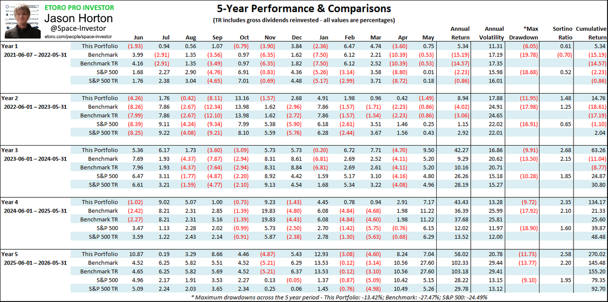Space_Horton's tweet photo. 𝟱-𝗬𝗲𝗮𝗿 𝗣𝗲𝗿𝗳𝗼𝗿𝗺𝗮𝗻𝗰𝗲 𝗥𝗲𝗽𝗼𝗿𝘁

When I started planning this portfolio over 5 years ago, there were very few convenient options available to retail investors that wanted to gain exposure to the 𝗦𝗽𝗮𝗰𝗲 𝗘𝗰𝗼𝗻𝗼𝗺𝘆 – just a handful of index-based ETFs which I believed an actively managed approach could outperform.

I invest in companies that operate in space, provide products or services dependent on space infrastructure, and companies that supply goods, services or capital to those operating in space.

As such, I make many individual investments that are quite risky. However, through careful portfolio construction I seek to balance the risks of individual holdings to construct a portfolio with lower overall risk than my Benchmark under both rising and falling market conditions.

I launched this portfolio with a 10-year plan, divided into two 5-year periods, in the first week of June 2021. Early on I outlined my plans, investment rules, benchmark and performance goals here: https://t.co/xqASQRdpks

The primary goals were to outperform both the S&P 500 and my composite benchmark of 4 equally weighted ETFs (ARKX, ROKT, ITA, and UFO).

𝟱 𝗬𝗲𝗮𝗿 𝗖𝘂𝗺𝘂𝗹𝗮𝘁𝗶𝘃𝗲 𝗥𝗲𝘁𝘂𝗿𝗻𝘀
Detailed data and performance metrics are provided in the attached images (including the individual benchmark components). All annual and cumulative results are Time-Weighted Returns.
🟢 This Portfolio (NTR): 270.02%
🟢 Benchmark (TR): 155.20%
🟢 S&P 500 (TR): 92.70%
𝗗𝗲𝗳𝗶𝗻𝗶𝘁𝗶𝗼𝗻𝘀:
📌 TR (Total Return): Price appreciation + Gross dividends reinvested
📌 NTR (Net Total Return): Price appreciation + Dividends reinvested after withholding tax is deducted
𝗜𝗺𝗽𝗼𝗿𝘁𝗮𝗻𝘁 𝗡𝗼𝘁𝗲 𝗼𝗻 𝗣𝗲𝗿𝗳𝗼𝗿𝗺𝗮𝗻𝗰𝗲 𝗠𝗲𝘁𝗿𝗶𝗰𝘀:
eToro displays account performance as NTR. Because withholding tax rates vary significantly by country of tax residence, there is no single “universal” NTR for market benchmarks. I have not shown the TR version of my portfolio returns because, while higher, they would not align with the numbers copiers see on eToro. You can verify my stated NTR returns directly against eToro’s reported results here: https://t.co/2G9r6SYDkE

𝗞𝗲𝘆 𝗛𝗶𝗴𝗵𝗹𝗶𝗴𝗵𝘁𝘀

𝗔𝗻𝗻𝘂𝗮𝗹𝗶𝘇𝗲𝗱 𝗥𝗲𝘁𝘂𝗿𝗻𝘀(𝗖𝗔𝗚𝗥)
🟢 This Portfolio (NTR): 29.91%
🟢 Benchmark (TR): 20.61%
🟢 S&P 500 (TR): 14.02%
This outperformance was achieved with lower volatility, better risk-adjusted returns, and materially smaller drawdowns than the benchmark.

𝗥𝗶𝘀𝗸-𝗔𝗱𝗷𝘂𝘀𝘁𝗲𝗱 𝗥𝗲𝘁𝘂𝗿𝗻𝘀(𝗤𝘂𝗮𝗹𝗶𝘁𝘆 𝗼𝗳 𝗚𝗿𝗼𝘄𝘁𝗵)
Outperformance only matters if it’s repeatable and not simply the result of taking excess risk and getting lucky. For each year, my Sortino Ratio (calculated with a MAR of 0% for consistency) remained positive and outperformed both the benchmark and the S&P 500. This confirms that superior returns were generated per unit of downside risk through disciplined portfolio construction rather than elevated volatility. My beta versus the S&P 500 averaged approximately 0.6 over the period (see https://t.co/J9DMlDWSVt).

𝗠𝗮𝘅𝗶𝗺𝘂𝗺 𝗗𝗿𝗮𝘄𝗱𝗼𝘄𝗻𝘀(𝗥𝗲𝘀𝗶𝗹𝗶𝗲𝗻𝗰𝗲)
📌 This Portfolio: -13.42%
📌 Benchmark: -27.47%
📌 S&P 500:  -24.49%
Avoiding permanent loss of capital remains a core priority. Not only were historical drawdowns significantly lower than the benchmark, ongoing stress testing suggests the portfolio is well positioned to manage future drawdowns. Further details at https://t.co/BacpHxl7JS

𝗖𝗼𝗻𝘀𝗶𝘀𝘁𝗲𝗻𝘁 𝗦𝘁𝗿𝗮𝘁𝗲𝗴𝘆
In Years 1 & 2 the market was effectively saying that the stocks in my portfolio were going to grow at lower rates than my valuations and position sizing implied.  In Years 3 & 4 the market and I were loosely in agreement.  In Year 5, strong sector momentum drove many pre-profit space stocks higher - often beyond what my position sizing rules supported.  While this led to the portfolio lagging the benchmark in that final year, I maintained full consistency in valuations, risk management, and sizing discipline (including trimming positions after exceptional runs to stay within target weights).  I believe this adherence to process gives the portfolio the best chance of continuing to outperform over the next five years.

𝗟𝗼𝗼𝗸𝗶𝗻𝗴 𝗙𝗼𝗿𝘄𝗮𝗿𝗱– 𝗧𝗵𝗲 𝗡𝗲𝘅𝘁 𝟱 𝗬𝗲𝗮𝗿𝘀
In the near-term, I expect the current sector momentum to continue, particularly given the intersection between the Space and AI sectors, at least until the $SPCX (SpaceX) IPO and possibly beyond.

I will continue to apply the same sober valuation and position sizing approach I’ve used over the past 5 years, and this could very well result in continuing to lag the benchmark in the near term – the following post explains why: https://t.co/tOB55aAB44

However, at some point stock prices will likely revert toward fundamentals and they may adjust just as quickly as they rose.  In my view, my benchmark and many of the new Space ETFs that have launched in recent months carry significantly higher valuation risk than current fundamentals justify.  When any reversion occurs, I believe the portfolio is well positioned to outperform because of its more conservative construction.

In other words, I am comfortable accepting some short-term underperformance versus the benchmark in order to maximise the probability of outperformance over the full cycle.

But I’m not sitting idly by waiting for a correction.  I see multiple opportunities on the horizon for outperforming over the next 5 years.

Over the past couple of years many new space-sector listings have come to market at high valuation multiples (examples include $KRMN, $FLY, $VOYG and $YSS).  You’ll notice I have not added companies like these to the portfolio yet. I expect a shake-out among many of the recent space-related IPOs within the next three years.   While some may struggle or be acquired, others with strong long-term prospects will become attractive at more reasonable valuations.  I anticipate these opportunities will begin appearing over the next 12 months and intend to deploy capital into select names when that happens.

If a broader market correction occurs, I have a healthy cash balance available to buy aggressively while prices are depressed.  Nearly all of this cash is currently deployed in resting market orders, ready to open new positions automatically the moment my target prices are reached.  You can read more about how the strategy is designed to perform in different market environments here: https://t.co/LtwiBgQIU5

The long-term tailwinds remain compelling: falling launch costs, expanding commercial and government demand, the strategic importance of space capabilities, and rapid growth in downstream applications such as satellite communications, Earth observation, data services, and positioning. These tailwinds are further supported by the wave of new space companies expected to be founded and funded by employees and early stakeholders of SpaceX after the IPO.

𝗧𝗵𝗮𝗻𝗸 𝗬𝗼𝘂!
I want to express my enormous gratitude to the copiers who have been with me on this journey over the years, particularly for sticking with your copies even during some challenging periods when the market wasn’t going our way.

I remain fully committed to the same standards of transparency, rigorous analysis, and disciplined active management that defined the first five years.  Weekly updates, deep-dive posts, and performance reporting will continue as we move forward.

And last but not least, a special thank you to @YoniAssia and the whole @eToroTeam for making this opportunity possible. And a special thank you to my account manager Kayla Campion for helping me through the process of becoming an Elite Pro Investor.

Ad Astra!
Jason Horton
https://t.co/GK99RIaDIz

Further data is in attached images:

5-Year Cumulative Returns – compares my Net Total Return against the Total Return of the Benchmark and S&P 500.

5-Year Performance & Comparisons – shows the month by month, annual and cumulative returns of my portfolio compared with the Benchmark and S&P 500.

Benchmark Component Performance (Price Return) – shows the performance of each individual ETF in the benchmark. This uses Price Return which doesn’t include dividends – these are the benchmark results I include in my weekly reports.

Benchmark Component Performance (Total Return) – shows the performance of each individual ETF in the benchmark. This includes dividends with no withholding tax and assumes the full dividend amount is reinvested when received.

𝗜𝗠𝗣𝗢𝗥𝗧𝗔𝗡𝗧 𝗗𝗜𝗦𝗖𝗟𝗔𝗜𝗠𝗘𝗥𝗦
𝗣𝗮𝘀𝘁 𝗽𝗲𝗿𝗳𝗼𝗿𝗺𝗮𝗻𝗰𝗲 𝗶𝘀 𝗻𝗼𝘁 𝗶𝗻𝗱𝗶𝗰𝗮𝘁𝗶𝘃𝗲 𝗼𝗳 𝗳𝘂𝘁𝘂𝗿𝗲 𝗿𝗲𝘀𝘂𝗹𝘁𝘀.  Trading and investing involve substantial risk of loss and are not suitable for all investors.  The performance figures presented in this report are historical and were achieved under specific market conditions. There is no guarantee that similar results will be achieved in the future. Copiers should carefully consider their own financial situation, risk tolerance, and investment objectives before copying any portfolio.

This report is for informational purposes only and does not constitute investment advice, a recommendation, or an offer to buy or sell any securities. eToro AUS Capital Limited and affiliated entities are the regulated entities.  Copy Trading is not investment advice. Capital at risk. Please refer to the eToro Product Disclosure Statement (PDS) and Target Market Determination (TMD) for full details.

All performance data is sourced from the eToro platform and independent calculations based on published updates. Third-party metrics (e.g., benchmark and S&P 500) are approximate and for illustrative purposes.  Exact copier experience may vary based on individual settings, timing of copy, and market conditions at execution.