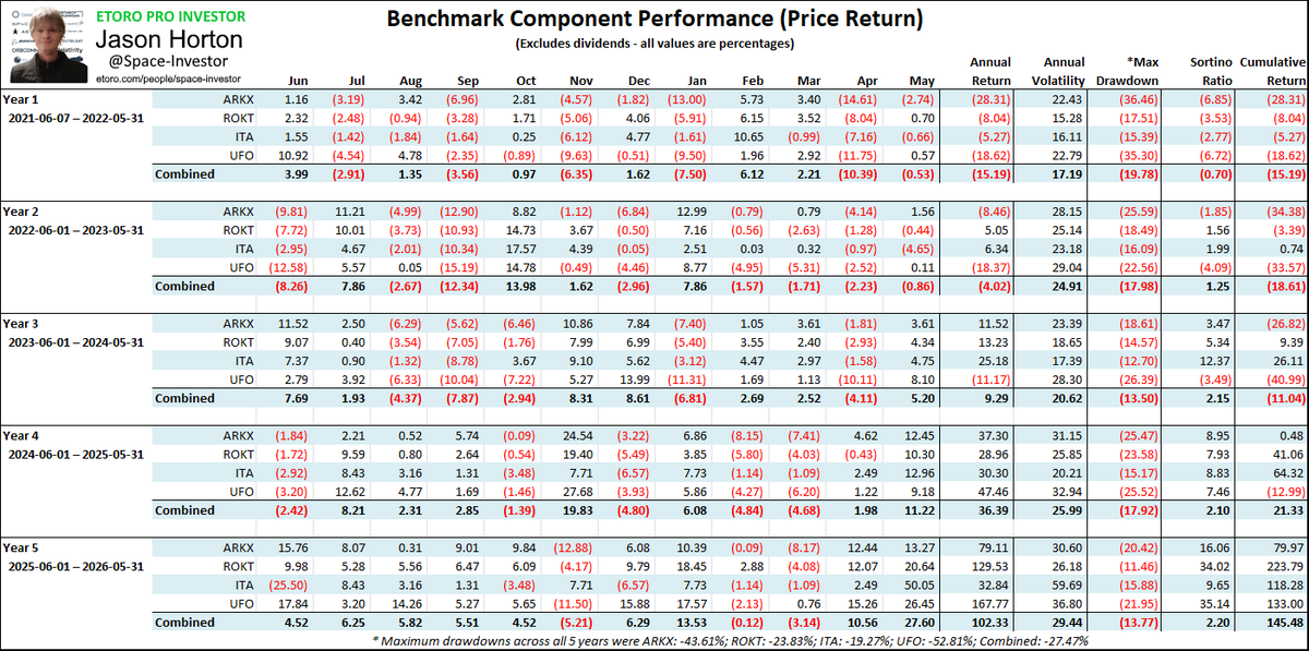 Space_Horton's tweet photo. 𝟱-𝗬𝗲𝗮𝗿 𝗣𝗲𝗿𝗳𝗼𝗿𝗺𝗮𝗻𝗰𝗲 𝗥𝗲𝗽𝗼𝗿𝘁

When I started planning this portfolio over 5 years ago, there were very few convenient options available to retail investors that wanted to gain exposure to the 𝗦𝗽𝗮𝗰𝗲 𝗘𝗰𝗼𝗻𝗼𝗺𝘆 – just a handful of index-based ETFs which I believed an actively managed approach could outperform.

I invest in companies that operate in space, provide products or services dependent on space infrastructure, and companies that supply goods, services or capital to those operating in space.

As such, I make many individual investments that are quite risky. However, through careful portfolio construction I seek to balance the risks of individual holdings to construct a portfolio with lower overall risk than my Benchmark under both rising and falling market conditions.

I launched this portfolio with a 10-year plan, divided into two 5-year periods, in the first week of June 2021. Early on I outlined my plans, investment rules, benchmark and performance goals here: https://t.co/xqASQRdpks

The primary goals were to outperform both the S&P 500 and my composite benchmark of 4 equally weighted ETFs (ARKX, ROKT, ITA, and UFO).

𝟱 𝗬𝗲𝗮𝗿 𝗖𝘂𝗺𝘂𝗹𝗮𝘁𝗶𝘃𝗲 𝗥𝗲𝘁𝘂𝗿𝗻𝘀
Detailed data and performance metrics are provided in the attached images (including the individual benchmark components). All annual and cumulative results are Time-Weighted Returns.
🟢 This Portfolio (NTR): 270.02%
🟢 Benchmark (TR): 155.20%
🟢 S&P 500 (TR): 92.70%
𝗗𝗲𝗳𝗶𝗻𝗶𝘁𝗶𝗼𝗻𝘀:
📌 TR (Total Return): Price appreciation + Gross dividends reinvested
📌 NTR (Net Total Return): Price appreciation + Dividends reinvested after withholding tax is deducted
𝗜𝗺𝗽𝗼𝗿𝘁𝗮𝗻𝘁 𝗡𝗼𝘁𝗲 𝗼𝗻 𝗣𝗲𝗿𝗳𝗼𝗿𝗺𝗮𝗻𝗰𝗲 𝗠𝗲𝘁𝗿𝗶𝗰𝘀:
eToro displays account performance as NTR. Because withholding tax rates vary significantly by country of tax residence, there is no single “universal” NTR for market benchmarks. I have not shown the TR version of my portfolio returns because, while higher, they would not align with the numbers copiers see on eToro. You can verify my stated NTR returns directly against eToro’s reported results here: https://t.co/2G9r6SYDkE

𝗞𝗲𝘆 𝗛𝗶𝗴𝗵𝗹𝗶𝗴𝗵𝘁𝘀

𝗔𝗻𝗻𝘂𝗮𝗹𝗶𝘇𝗲𝗱 𝗥𝗲𝘁𝘂𝗿𝗻𝘀(𝗖𝗔𝗚𝗥)
🟢 This Portfolio (NTR): 29.91%
🟢 Benchmark (TR): 20.61%
🟢 S&P 500 (TR): 14.02%
This outperformance was achieved with lower volatility, better risk-adjusted returns, and materially smaller drawdowns than the benchmark.

𝗥𝗶𝘀𝗸-𝗔𝗱𝗷𝘂𝘀𝘁𝗲𝗱 𝗥𝗲𝘁𝘂𝗿𝗻𝘀(𝗤𝘂𝗮𝗹𝗶𝘁𝘆 𝗼𝗳 𝗚𝗿𝗼𝘄𝘁𝗵)
Outperformance only matters if it’s repeatable and not simply the result of taking excess risk and getting lucky. For each year, my Sortino Ratio (calculated with a MAR of 0% for consistency) remained positive and outperformed both the benchmark and the S&P 500. This confirms that superior returns were generated per unit of downside risk through disciplined portfolio construction rather than elevated volatility. My beta versus the S&P 500 averaged approximately 0.6 over the period (see https://t.co/J9DMlDWSVt).

𝗠𝗮𝘅𝗶𝗺𝘂𝗺 𝗗𝗿𝗮𝘄𝗱𝗼𝘄𝗻𝘀(𝗥𝗲𝘀𝗶𝗹𝗶𝗲𝗻𝗰𝗲)
📌 This Portfolio: -13.42%
📌 Benchmark: -27.47%
📌 S&P 500:  -24.49%
Avoiding permanent loss of capital remains a core priority. Not only were historical drawdowns significantly lower than the benchmark, ongoing stress testing suggests the portfolio is well positioned to manage future drawdowns. Further details at https://t.co/BacpHxl7JS

𝗖𝗼𝗻𝘀𝗶𝘀𝘁𝗲𝗻𝘁 𝗦𝘁𝗿𝗮𝘁𝗲𝗴𝘆
In Years 1 & 2 the market was effectively saying that the stocks in my portfolio were going to grow at lower rates than my valuations and position sizing implied.  In Years 3 & 4 the market and I were loosely in agreement.  In Year 5, strong sector momentum drove many pre-profit space stocks higher - often beyond what my position sizing rules supported.  While this led to the portfolio lagging the benchmark in that final year, I maintained full consistency in valuations, risk management, and sizing discipline (including trimming positions after exceptional runs to stay within target weights).  I believe this adherence to process gives the portfolio the best chance of continuing to outperform over the next five years.

𝗟𝗼𝗼𝗸𝗶𝗻𝗴 𝗙𝗼𝗿𝘄𝗮𝗿𝗱– 𝗧𝗵𝗲 𝗡𝗲𝘅𝘁 𝟱 𝗬𝗲𝗮𝗿𝘀
In the near-term, I expect the current sector momentum to continue, particularly given the intersection between the Space and AI sectors, at least until the $SPCX (SpaceX) IPO and possibly beyond.

I will continue to apply the same sober valuation and position sizing approach I’ve used over the past 5 years, and this could very well result in continuing to lag the benchmark in the near term – the following post explains why: https://t.co/tOB55aAB44

However, at some point stock prices will likely revert toward fundamentals and they may adjust just as quickly as they rose.  In my view, my benchmark and many of the new Space ETFs that have launched in recent months carry significantly higher valuation risk than current fundamentals justify.  When any reversion occurs, I believe the portfolio is well positioned to outperform because of its more conservative construction.

In other words, I am comfortable accepting some short-term underperformance versus the benchmark in order to maximise the probability of outperformance over the full cycle.

But I’m not sitting idly by waiting for a correction.  I see multiple opportunities on the horizon for outperforming over the next 5 years.

Over the past couple of years many new space-sector listings have come to market at high valuation multiples (examples include $KRMN, $FLY, $VOYG and $YSS).  You’ll notice I have not added companies like these to the portfolio yet. I expect a shake-out among many of the recent space-related IPOs within the next three years.   While some may struggle or be acquired, others with strong long-term prospects will become attractive at more reasonable valuations.  I anticipate these opportunities will begin appearing over the next 12 months and intend to deploy capital into select names when that happens.

If a broader market correction occurs, I have a healthy cash balance available to buy aggressively while prices are depressed.  Nearly all of this cash is currently deployed in resting market orders, ready to open new positions automatically the moment my target prices are reached.  You can read more about how the strategy is designed to perform in different market environments here: https://t.co/LtwiBgQIU5

The long-term tailwinds remain compelling: falling launch costs, expanding commercial and government demand, the strategic importance of space capabilities, and rapid growth in downstream applications such as satellite communications, Earth observation, data services, and positioning. These tailwinds are further supported by the wave of new space companies expected to be founded and funded by employees and early stakeholders of SpaceX after the IPO.

𝗧𝗵𝗮𝗻𝗸 𝗬𝗼𝘂!
I want to express my enormous gratitude to the copiers who have been with me on this journey over the years, particularly for sticking with your copies even during some challenging periods when the market wasn’t going our way.

I remain fully committed to the same standards of transparency, rigorous analysis, and disciplined active management that defined the first five years.  Weekly updates, deep-dive posts, and performance reporting will continue as we move forward.

And last but not least, a special thank you to @YoniAssia and the whole @eToroTeam for making this opportunity possible. And a special thank you to my account manager Kayla Campion for helping me through the process of becoming an Elite Pro Investor.

Ad Astra!
Jason Horton
https://t.co/GK99RIaDIz

Further data is in attached images:

5-Year Cumulative Returns – compares my Net Total Return against the Total Return of the Benchmark and S&P 500.

5-Year Performance & Comparisons – shows the month by month, annual and cumulative returns of my portfolio compared with the Benchmark and S&P 500.

Benchmark Component Performance (Price Return) – shows the performance of each individual ETF in the benchmark. This uses Price Return which doesn’t include dividends – these are the benchmark results I include in my weekly reports.

Benchmark Component Performance (Total Return) – shows the performance of each individual ETF in the benchmark. This includes dividends with no withholding tax and assumes the full dividend amount is reinvested when received.

𝗜𝗠𝗣𝗢𝗥𝗧𝗔𝗡𝗧 𝗗𝗜𝗦𝗖𝗟𝗔𝗜𝗠𝗘𝗥𝗦
𝗣𝗮𝘀𝘁 𝗽𝗲𝗿𝗳𝗼𝗿𝗺𝗮𝗻𝗰𝗲 𝗶𝘀 𝗻𝗼𝘁 𝗶𝗻𝗱𝗶𝗰𝗮𝘁𝗶𝘃𝗲 𝗼𝗳 𝗳𝘂𝘁𝘂𝗿𝗲 𝗿𝗲𝘀𝘂𝗹𝘁𝘀.  Trading and investing involve substantial risk of loss and are not suitable for all investors.  The performance figures presented in this report are historical and were achieved under specific market conditions. There is no guarantee that similar results will be achieved in the future. Copiers should carefully consider their own financial situation, risk tolerance, and investment objectives before copying any portfolio.

This report is for informational purposes only and does not constitute investment advice, a recommendation, or an offer to buy or sell any securities. eToro AUS Capital Limited and affiliated entities are the regulated entities.  Copy Trading is not investment advice. Capital at risk. Please refer to the eToro Product Disclosure Statement (PDS) and Target Market Determination (TMD) for full details.

All performance data is sourced from the eToro platform and independent calculations based on published updates. Third-party metrics (e.g., benchmark and S&P 500) are approximate and for illustrative purposes.  Exact copier experience may vary based on individual settings, timing of copy, and market conditions at execution.