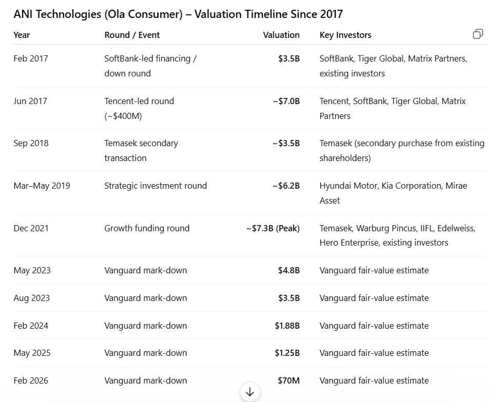 SproutResearch1's tweet photo. The scale of value destruction at Ola Consumer (ANI Technologies) is remarkable — from a peak valuation of $7.3 Bn in 2021 to approximately $70 Mn today.
Ola Electric's (listed entity) journey has also been challenging. The company was valued at $5.4 Bn in its last private round before the IPO, reached a post-listing peak market cap of around $8.2 Bn, and is now valued at roughly $2 Bn. (Data source: AI)
