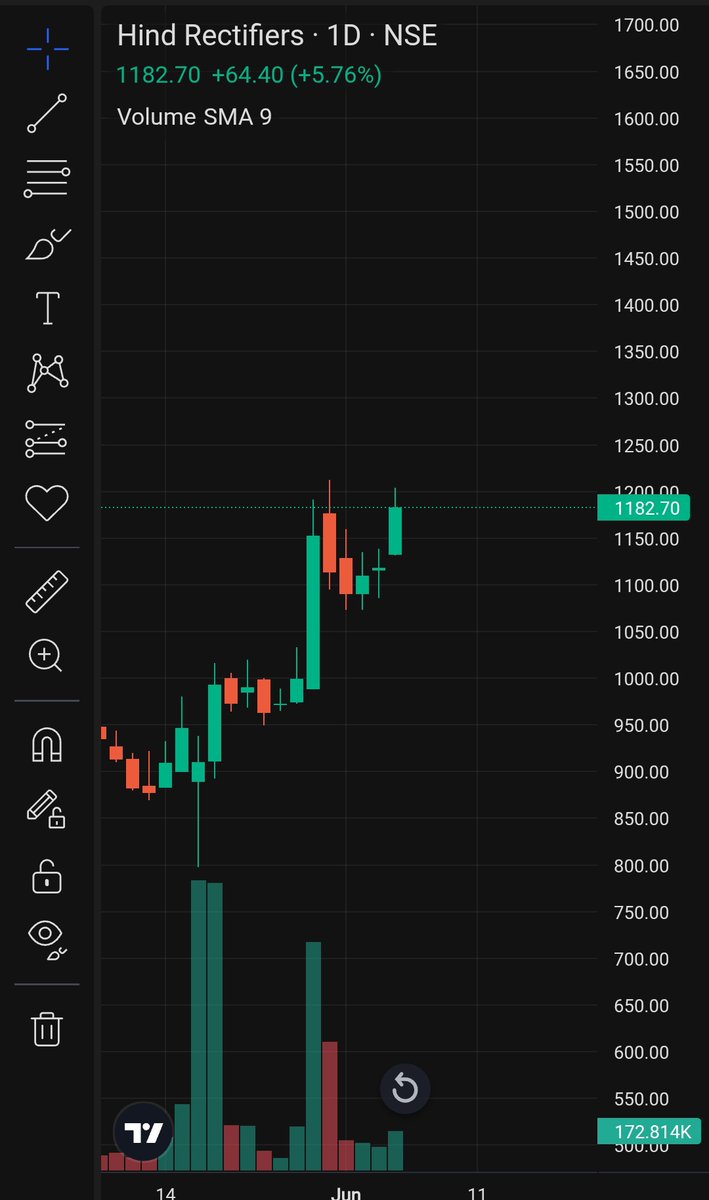 inbullsofficial's tweet photo. #Hindrectifier can give a spike.
#nifty #stocks https://t.co/HSypTmptZV