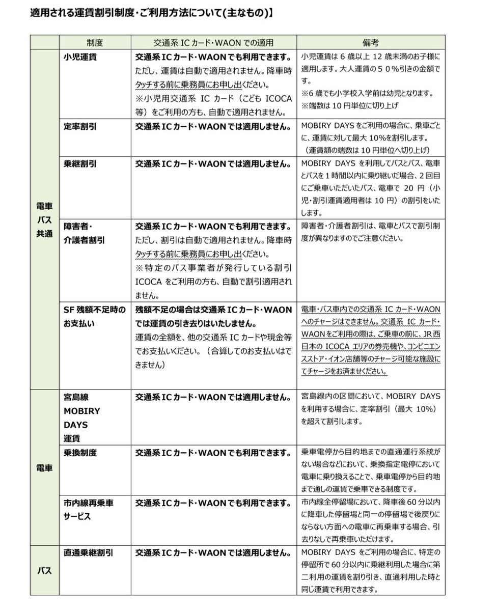 3rd_trbs's tweet photo. 広電バス・広電電車
7月からの交通系ICカード・WAONのご利用方法について

乗るとき・降りるとき
それぞれモビリーデイズリーダーにタッチしてください。

小児運賃���び障害者、介護者割引など
は自動適用されず
こどもICOCAや割引バス用ICOCAも
自動適用されません。

利用履歴は物販と表示されます。

https://t.co/4yNAJwG4Sp