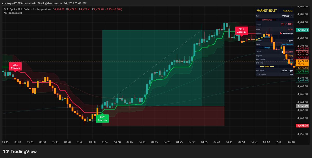 MarketBeastt's tweet photo. Morning guys. TradeMaster just called the absolute bottom on Gold at 4463. I loaded up 6 total lots across three scale in entries, rode the $16 pump, and banked $9,063 in profit. The account just officially cleared the $125k milestone today. #xauusd #forex https://t.co/vnr2H2keFX