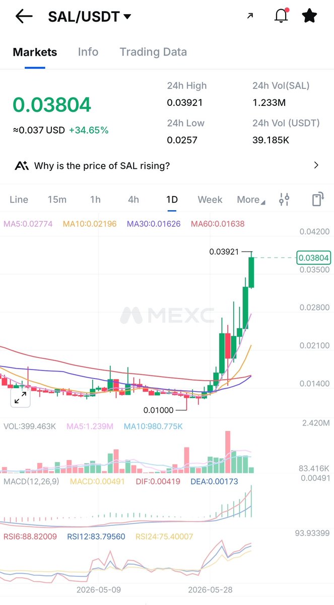 Defaultplayer13's tweet photo. Told you...

☀️ 4x ☀️ 

$SAL 
▶️ #PRIVACY 
▶️▶️ #MICA comform 
▶️▶️▶️ Rumors $KAS whales loading 

Soon first MICA CEX Listing? 

NFA DYOR 
@salvium_io https://t.co/Y6w2JIDTAi