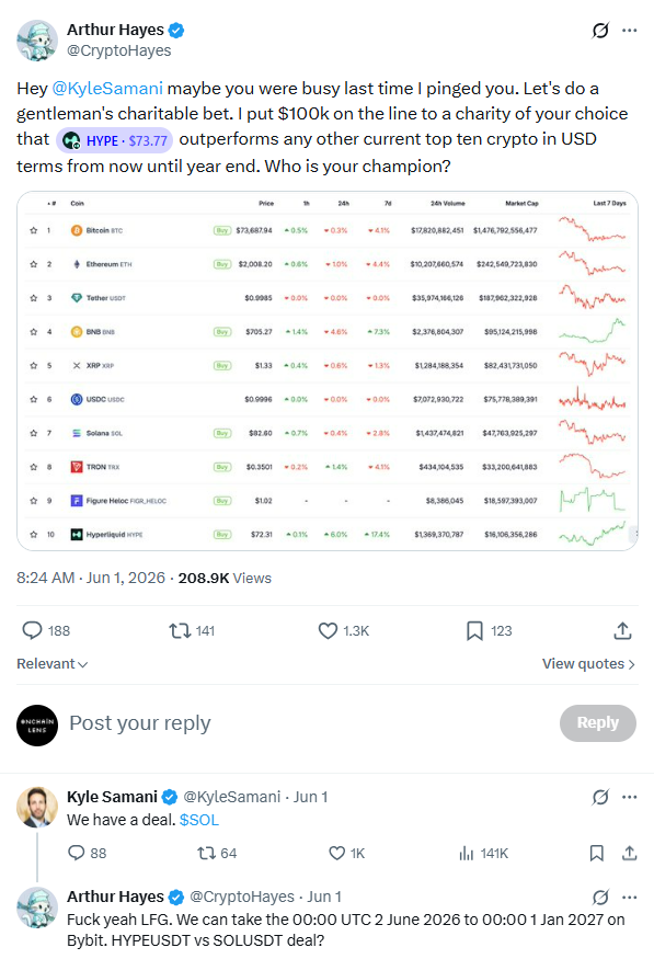 OnchainLens's tweet photo. Arthur Hayes (@CryptoHayes) has dumped 247,334 $HYPE ($18.02M) and an unknown amount of $NEAR.

Interestingly, the sale comes shortly after Arthur publicly challenged @KyleSamani to a $100K charity bet, claiming that $HYPE will outperform every other top-10 cryptocurrency by year-end.

Kyle accepted the challenge and backed $SOL.

https://t.co/1RDfjwoWJY