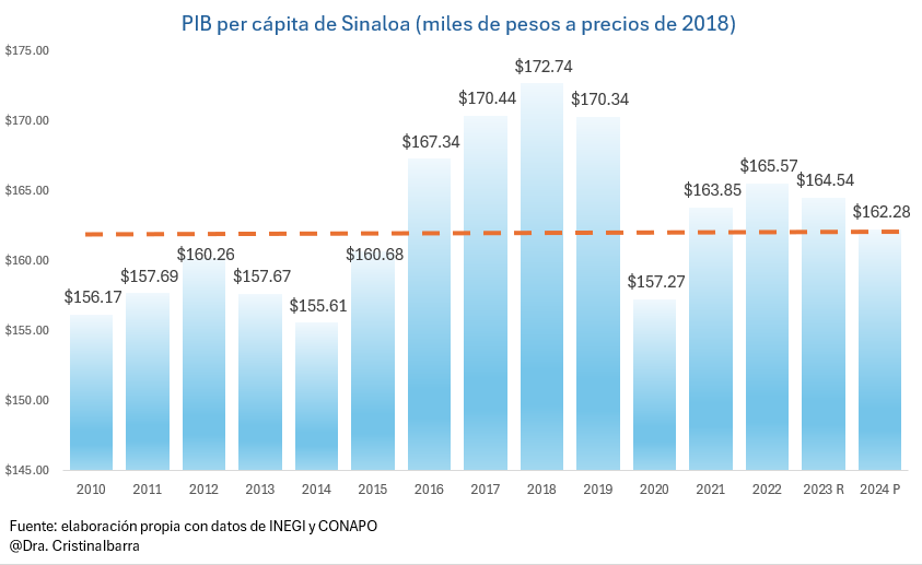 DraCrisitibarra's tweet photo. #Sinaloa en números, este es el análisis con datos oficiales. Además del éxodo de más de 84 mil personas, los más de 5 mil #víctimas entre muertos y desaparecidos. Y la pérdida de paz y bienestar con los cientos de incendios y homicidios violentos que atestiguamos tan solo caminando nuestras calles.  @CoparmexSinaloa