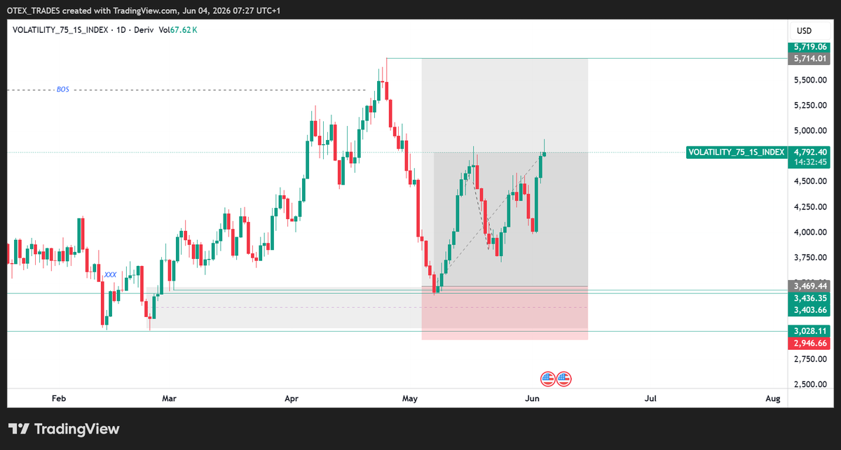 Okwutez's tweet photo. #Volatility75_1s

No panic.
No emotional exits.
No jumping in and out of trades every 5 minutes.
Just one clean higher timeframe setup playing out exactly as planned.
This is something many traders don’t understand yet:

You don’t need 20 trades a day to make money.

Sometimes one properly executed swing trade can outperform weeks of overtrading.

While most people were busy chasing every candle, this position was simply respecting structure, reacting from demand, and expanding slowly into profit.