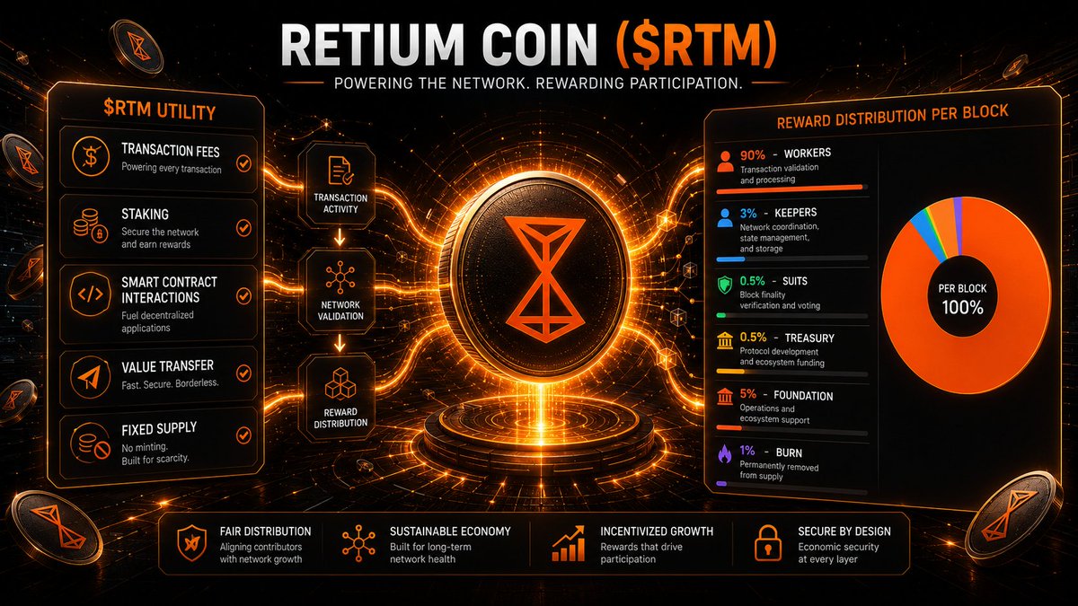SpatialH's tweet photo. Say goodbye to infinite inflation. Retium ($RTM) is here to change the game. 📉🔒

A fixed-supply, work-based economy meticulously engineered for real utility and absolute long-term sustainability. No gimmicks. 🛠️🌐

@RetiumChain  Tokenomics Breakdown 👇 https://t.co/7EjX7ucbOb