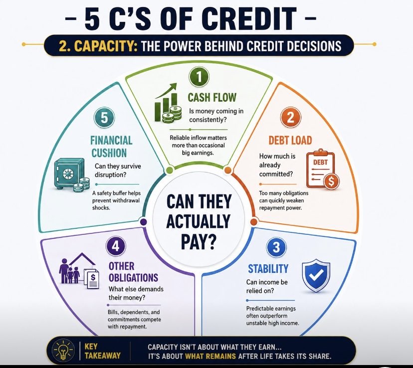 MstartLimited's tweet photo. Not every borrower with income has true repayment power. Capacity goes beyond what someone earns — it looks at cash flow, existing debt, financial stability, other obligations, and whether there’s enough cushion when life applies pressure.
Smarter credit decisions don’t just ask “How much do they make?” They ask: “Can they actually pay — consistently, sustainably, and under pressure?”
In credit analysis, income starts the conversation… but capacity helps determine the decision.
#CreditRisk #CreditAnalysis #5CsOfCredit #Capacity #Lending #RiskManagement #FinancialLiteracy #LoanAssessment #CreditDecisions #FinanceProfessionals