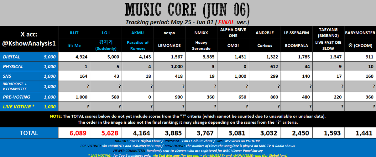 KshowAnalysis1's tweet photo. ✅ [final] 260606 - MUSIC CORE

#ILLIT vs. #IOI:
- Try to win all 3 Live voting polls (1 Text and 2 Apps).
- Hope for good Broadcast and V.C. scores.

The third nominee could be one of #AKMU, #aespa, or #NMIXX, depending on their Broadcast and V.C. scores.