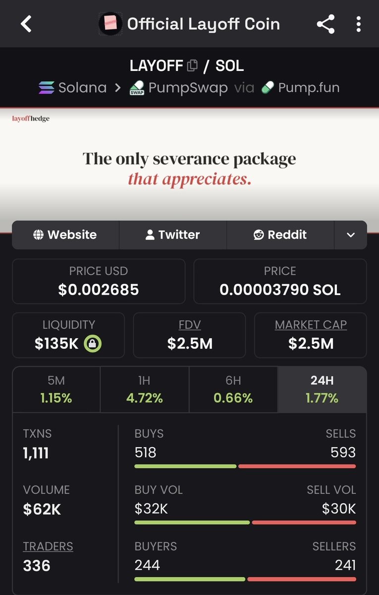 0xLinkdot's tweet photo. $LAYOFF still holding the line in this bloody market. It's pretty remarkable to see this strong belief of the community. 

Diamond hands won't get shaken out and dips are gifts here.

When market recovers we'll see the next leg between 5m - 7m, maybe earlier.

If you wanna make it in crypto this year you have two choices. This bear market conditions are perfect for it.

1) Buy Bitcoin now and you might double your money. Turn $1000 into $2000. Congrats.

2) Buy $LAYOFF coin and you might get a x100 - x500 return.

Do the math.

Study @LayoffAI

This is not a memecoin getting built. This is a company in the making.
