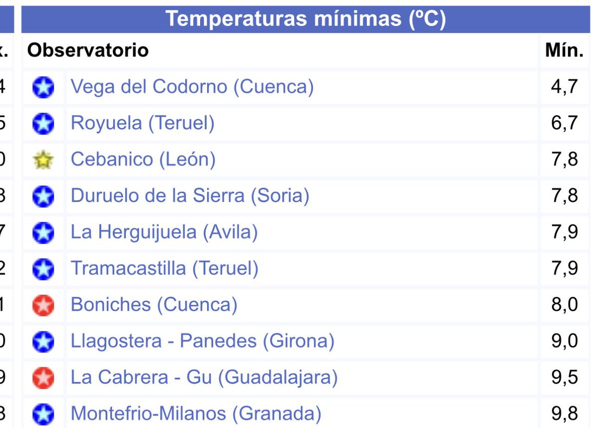 NOROMET18's tweet photo. Noche templada.
Zafrilla el #polodelfrio

1.4° Zafrilla Nava
2.2° Monteagudo Portero @ibericam 
2.6° Zafrilla Rincón 

Poblaciones:
4.7° Vega del Codorno
5.3° Laguna del Marquesado
5.6° Santa Eulalia del Río Negro
5.7° Alcalá de la Selva
5.9° Sopeña del Curueño y Foncebadón https://t.co/Rvoe3RvLMF