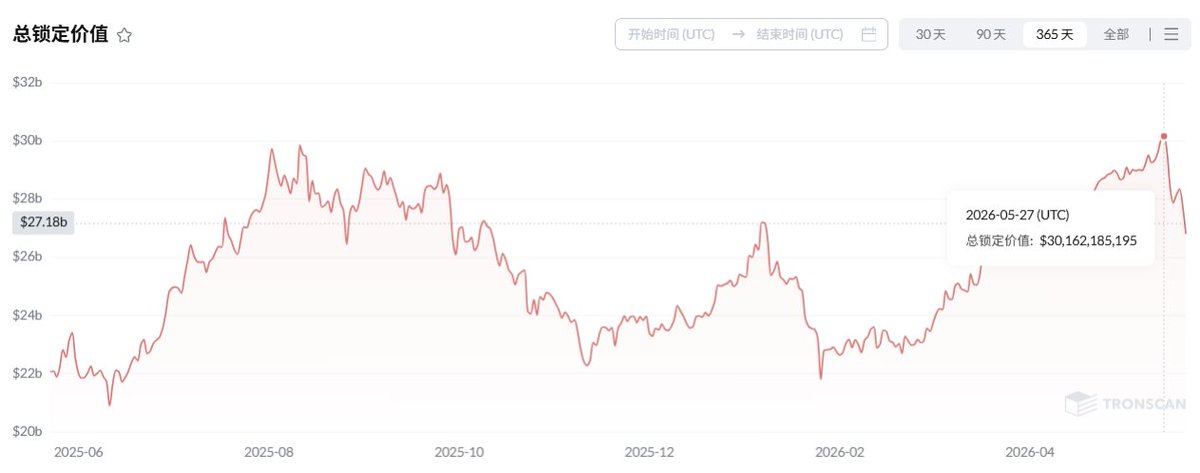 TRONSCANCN's tweet photo. 🚀5月，波场 #TRON 各项指标表现强劲：

▶️月活跃账户数超2354万，环比增长11%
▶️月总交易笔数超3.76亿，环比增长20%
▶️5月26日，链上总价值超1410亿美元，创历史新高
▶️5月27日，总锁定价值超301亿美元，创2025年以来新高 https://t.co/R3Fuh5Cc1M
